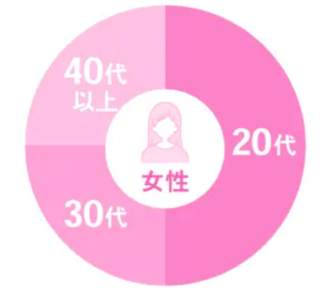 ハッピーメールの女性の年齢層