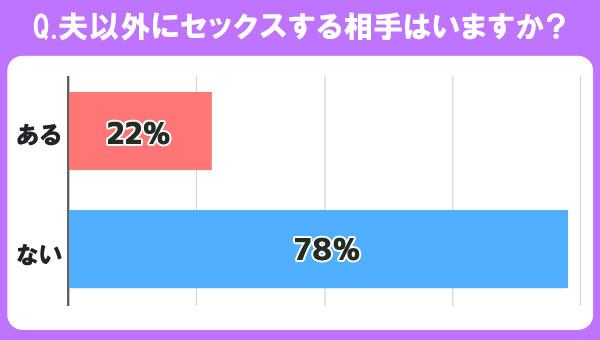 夫以外にセックスする相手はいますか？
