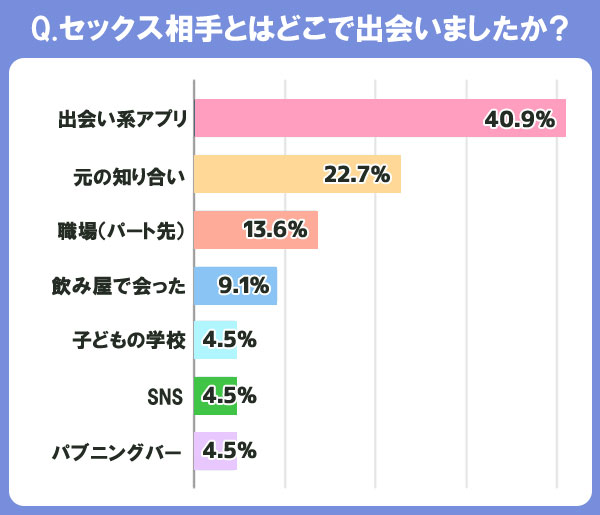 セックス相手とはどこで出会いましたか？