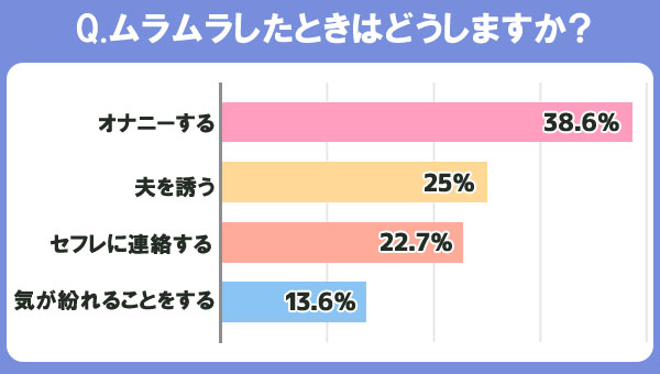 Q.ムラムラしたときはどうしますか？