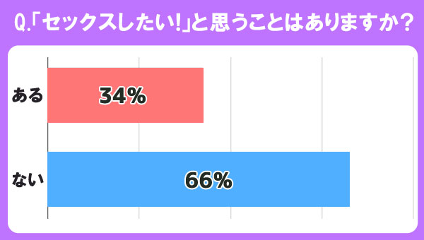 Q.「セックスしたい！」と思うことはありますか？