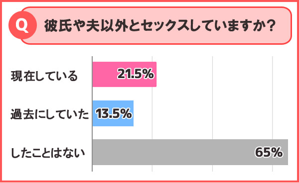 彼氏や夫以外とセックスしていますか?